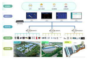 ACREL-EMS浅谈智能配电能效系统平台在水厂中的应用