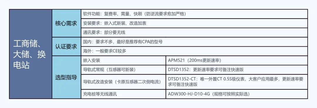 开云官方端网站登录入口新能源仪表：精准测量全覆盖户用储能、工商业储能与换电站